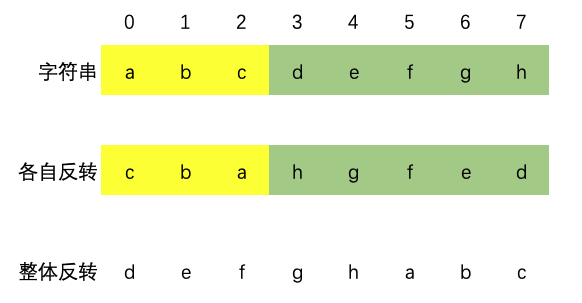 字符串移位